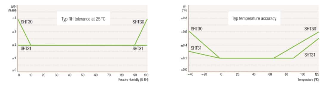 Sensirion Humidity Temperature Sht30